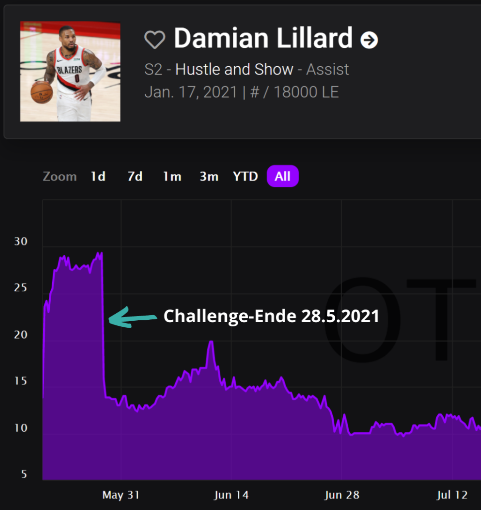 Damian Lillard Moment NBA Top Shot Kursentwicklung
