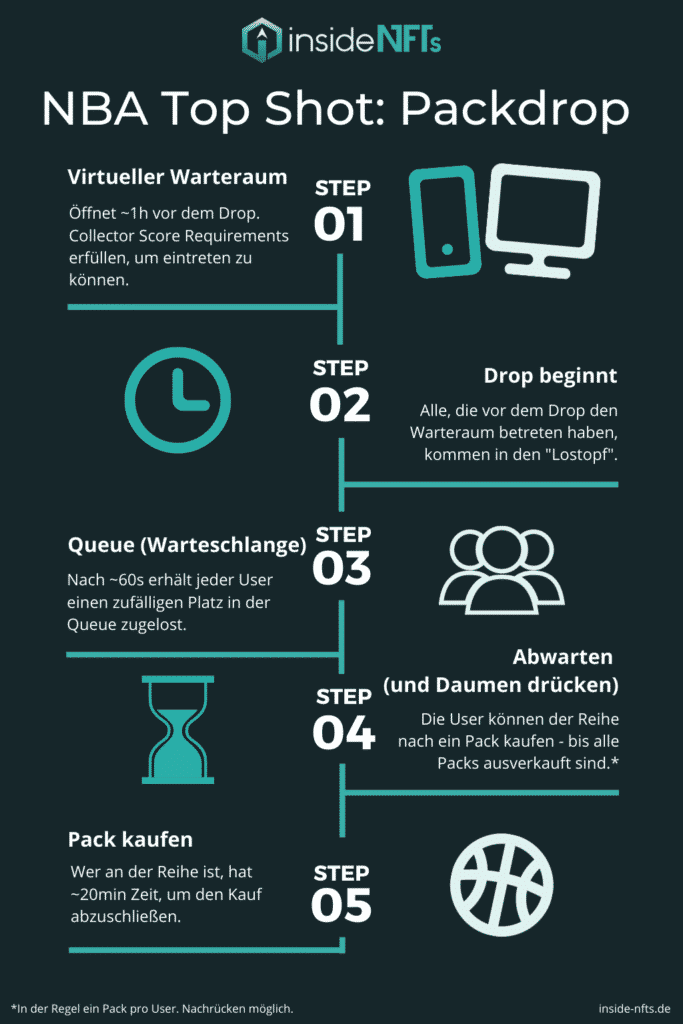 Erklärung zum Ablauf von NBA Top Shot Packdrops