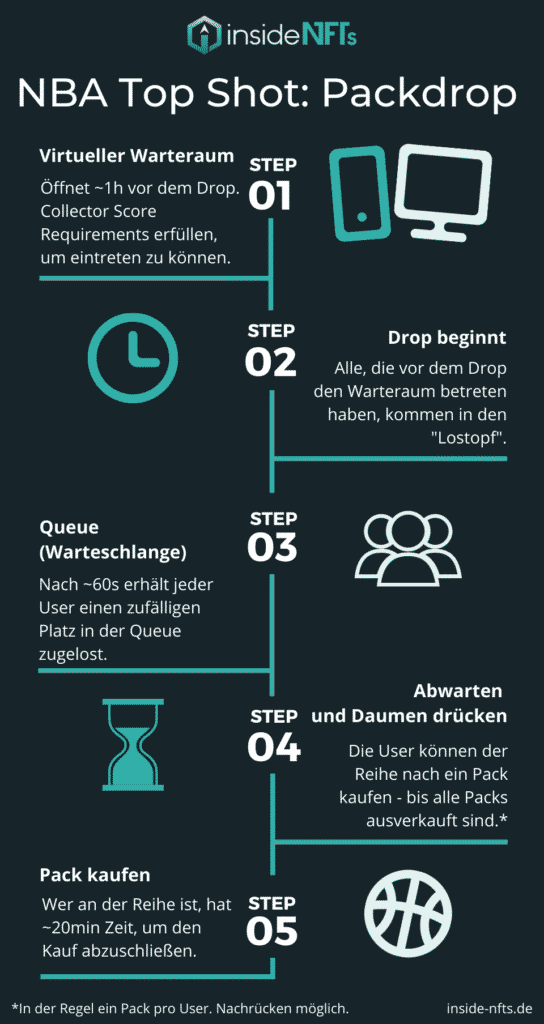 Erklärung zum Ablauf von NBA Top Shot Packdrops