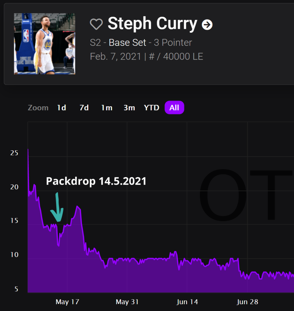 Steph Curry Moment Kursentwicklung