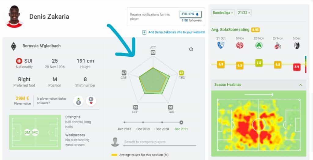 SofaScore Profilseite Denis Zakaria