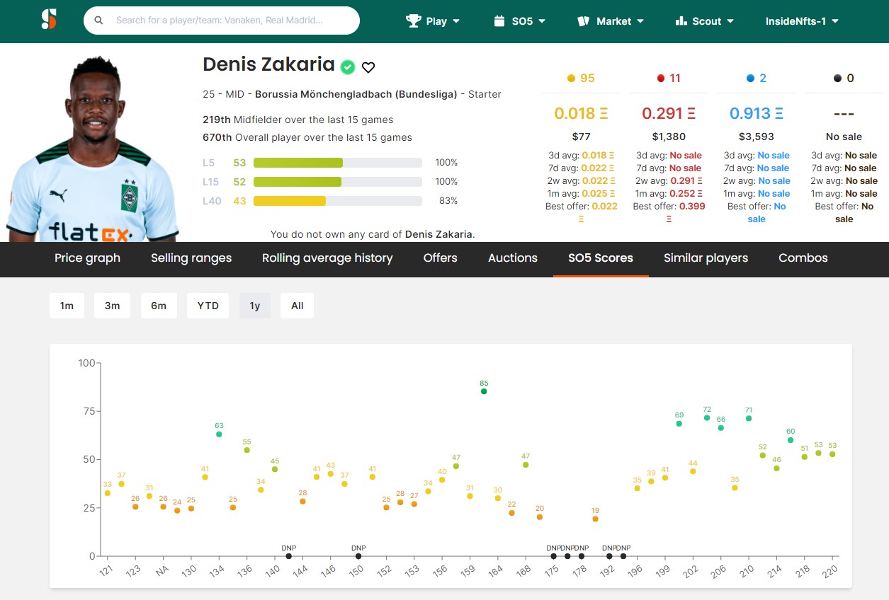 SorareData Profilseite Denis Zakaria