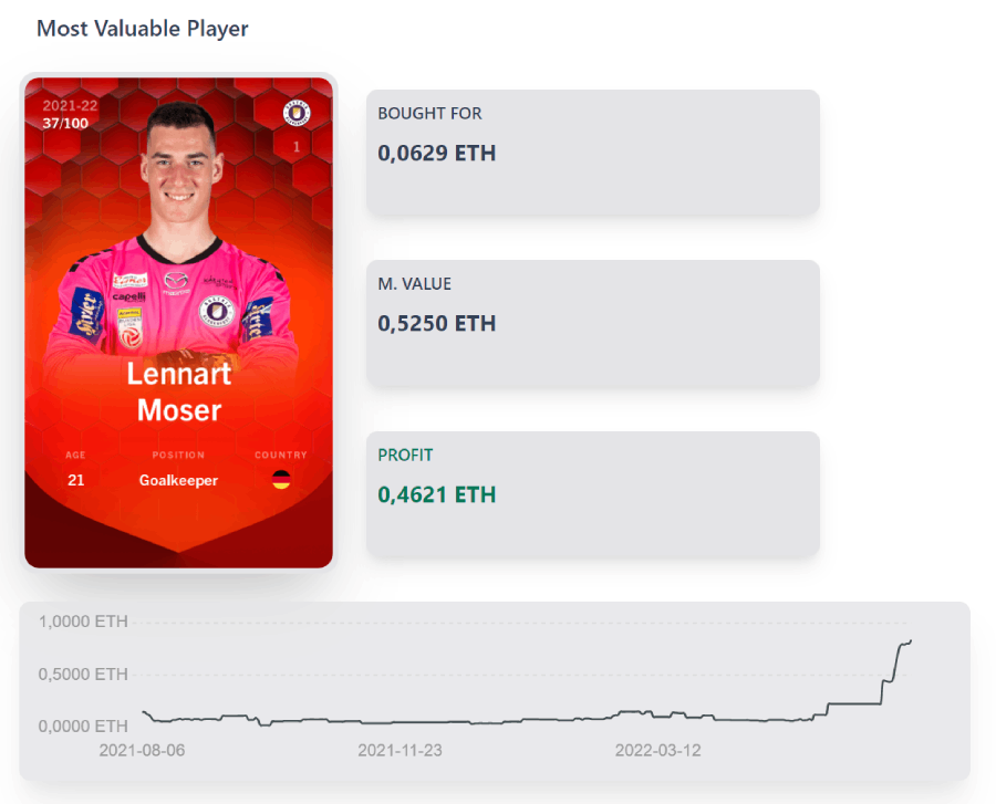 Find out who your most valuable Sorare player is by using the Sorare portfolio manager prorare